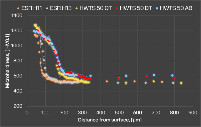 Microhardness profiles after the nitriding process are shown and compared with those of AISI H13 and AISI H11 hot work tool steels.