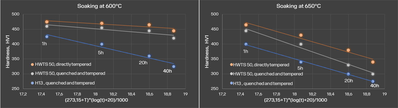 Temper resistance HWTS 50