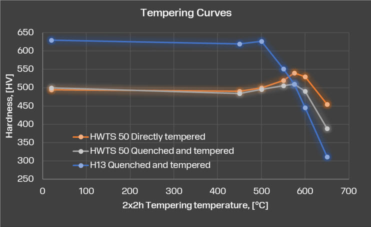 Tempering curves HWTS 50