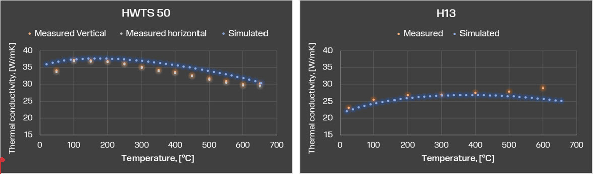 Thermal conductivity HWTS50