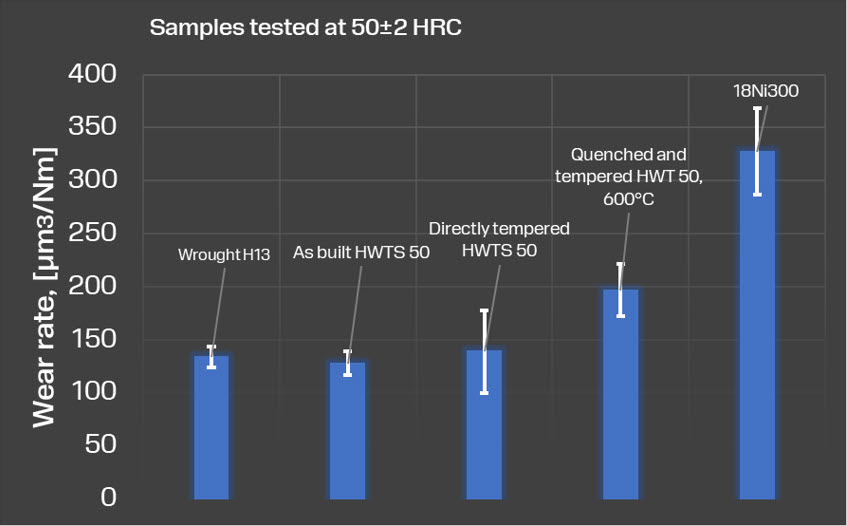 Wear resistance HWTS 50